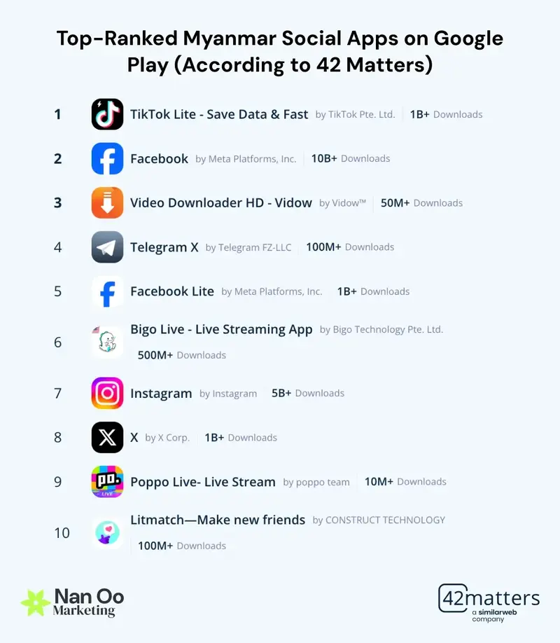 Most Popular Social Media Platforms in Myanmar 2025